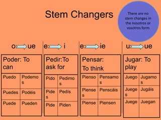 Stem Changers                     There are no
                                                 stem changes in
                                                 the nosotros or
                                                  vosotros form



   o      ue     e      i      e      ie         u          ue
Poder: To        Pedir:To      Pensar:           Jugar: To
can              ask for       To think          play
Puedo   Podemo   Pido Pedimo   Pienso Pensamo    Juego Jugamo
        s             s               s                s
                               Piense Penscáis   Juege Jugáis
Puedes Podéis    Pide Pedís
                               s                 s
                 s
Puede   Pueden                 Piense Piensen    Juege Juegan
                 Pide Piden
 