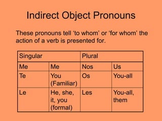 Indirect Object Pronouns
These pronouns tell „to whom‟ or „for whom‟ the
action of a verb is presented for.

 Singular              Plural
 Me         Me         Nos        Us
 Te         You        Os         You-all
            (Familiar)
 Le         He, she, Les          You-all,
            it, you               them
            (formal)
 