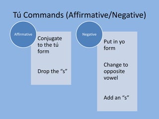 Andar- aduvEstar- estuvPoder- pudPoner- pusQuerer- quisSaber- supTener- tuvVenir- vinConducir- condujProducir- produjTraducir- tradujDecir- dijTraer- traj8. Cucaracha Verbs!