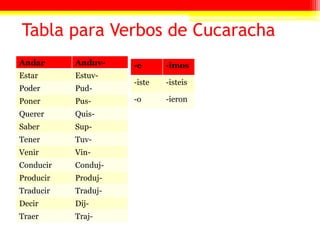 Tabla para Verbos de Cucaracha
Andar Anduv-
Estar Estuv-
Poder Pud-
Poner Pus-
Querer Quis-
Saber Sup-
Tener Tuv-
Venir Vin-
Conducir Conduj-
Producir Produj-
Traducir Traduj-
Decir Dij-
Traer Traj-
-e -imos
-iste -isteis
-o -ieron
 