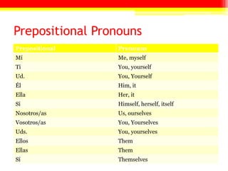 Prepositional Pronouns
Prepositional Pronouns
Mí Me, myself
Ti You, yourself
Ud. You, Yourself
Él Him, it
Ella Her, it
Sí Himself, herself, itself
Nosotros/as Us, ourselves
Vosotros/as You, Yourselves
Uds. You, yourselves
Ellos Them
Ellas Them
Sí Themselves
 