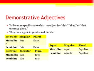 Demonstrative Adjectives
• To be more specific as to which an object is– ―this,‖ ―that,‖ or ―that
one over there.‖
• They must agree in gender and number.
Este/This Singular Plural
Masculin
e
Este Estos
Feminine Esta Estas
Ese/That Singular Plural
Masculine Ese Esos
Feminine Esa Esas
Aquel Singular Plural
Masculine Aquel Aquellos
Feminine Aquella Aquellas
 