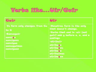 Guir                            Uir
-Yo form only changes from Gu   -Nosotros form is the only
                                that doesn’t change.
to G
                                -Verbs that end in -uir (not
-Conseguir
                                guir) add y before o, e, and a
consigo                         endings
consigues
                                -atribuir
consigue
conseguimos                     atribuyo
consiguen                       atribuyes
                                atribuye
                                atribuimos
                                atribuyen
 