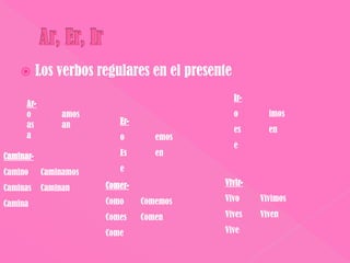       Los verbos regulares en el presente
                                                 Ir-
      Ar-
      o          amos                            o       imos
      as         an        Er-
                                                 es      en
      a                    o        emos
                                                 e
Caminar-                   Es       en

Camino      Caminamos      e
                        Comer-              Vivir-
Caminas     Caminan
                        Como     Comemos    Vivo       Vivimos
Camina
                        Comes    Comen      Vives      Viven

                        Come                Vive
 