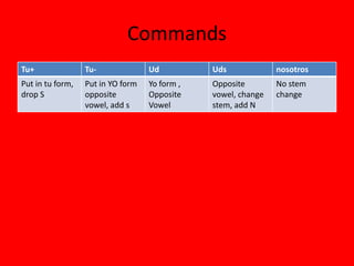 Commands
Tu+               Tu-              Ud          Uds             nosotros
Put in tu form,   Put in YO form   Yo form ,   Opposite        No stem
drop S            opposite         Opposite    vowel, change   change
                  vowel, add s     Vowel       stem, add N
 
