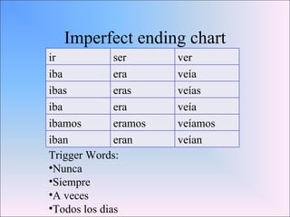 Imperfect ending chart Trigger Words: Nunca Siempre A veces Todos los dias ir ser ver iba era veía ibas eras veías  iba era veía ibamos eramos veíamos iban eran veían 