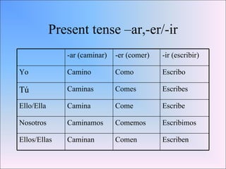 Present tense –ar,-er/-ir -ar (caminar) -er (comer) -ir (escribir) Yo Camino Como Escribo Tú Caminas Comes Escribes Ello/Ella Camina Come Escribe Nosotros Caminamos Comemos Escribimos Ellos/Ellas Caminan Comen Escriben 
