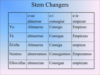 Stem Changers o-ue almorzar e-i consegiur e-ie empezar Yo Almuerzo Consigo Empiezo Tú almuerzas Consigas Empiezas Èl/ella Almuerza Consiga empieza Nostros almorzamos Conseguimos Empezamos Ellos/ellas almuerzan Consigan empiezan 