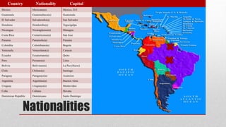 Country Nationality Capital 
Mexico Mexicano(a) Mexico, D.F. 
Guatemala Guatemalteco(a) Guatemala 
El Salvador Salvadoreño(a) San Salvador 
Honduras Hondureño(a) Tegucigalpa 
Nicaragua Nicaragüense(a) Managua 
Costa Rica Costarricense(a) San Jose 
Panama Panameño(a) Panama 
Colombia Colombiano(a) Bogota 
Venezuela Venezolano(a) Caracas 
Ecuador Ecuatoriano(a) Quito 
Peru Peruano(a) Lima 
Bolivia Boliviano(a) La Paz (Sucre) 
Chile Chileno(a) Santiago 
Paraguay Paraguayo(a) Asuncion 
Argentina Argentino(a) Buenos Aires 
Uruguay Uruguayo(a) Montevideo 
Cuba Cubano Havana 
Dominican Republic Dominicano Santo Domingo 
Nationalities 
 