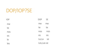 DOP/IOP?SE 
IOP 
me 
te 
nos 
os 
le 
les 
DOP SE 
me me 
te te 
nos nos 
os os 
Lo,La se 
Los,Las se 
 