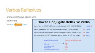 Verbos Reflexivos 
pronoun+reflexive object+verb 
yo me lavo 
lavarse reflexive form 
 