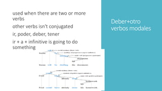 Deber+otro 
verbos modales 
used when there are two or more 
verbs 
other verbs isn't conjugated 
ir, poder, deber, tener 
ir + a + infinitive is going to do 
something 
 