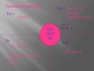 Formal Commands              Ud. + Put in “Yo”
Tu +                               change
          Drop S                   opposite vowel
                               Ar- E
                       IOP     Er/Ir- A
                       DOP
                        SE
Tu-
                                Ud.-
      Put in “Yo”
                                 NO S.A.A.
 -Change to opposite
 vowel
 -+ “S”
 