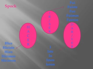 Fui
 Spock                  Fuiste
                I
                         Fue
                R      Fuimos
                /      Fueron
                S        D
           H    E        A
           A    R        R
           C             /
           E             V
 Hice                    E
           R
Hiciste           I      R
 Hizo           Iste
Hicimos          Io
Hicieron       Imos
               Ieron
 