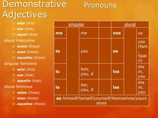 Demonstrative
Adjectives
 este (this)
 ese (that)
 aquel (that)
plural masculine
 estos (these)
 esos (those)
 aquellos (those)
singular feminine
 esta (this)
 esa (that)
 aquella (that)
plural feminine
 estas (these)
 esas (those)
 aquellas (those)
singular plural
me me nos us
te you os
you
(fam
.
Spai
n)
lo
him,
you, it
los
the
m,
you
la
her,
you, it
las
the
m,
you
se himself/herself/yourself/themselves/yours
elves
Pronouns
 