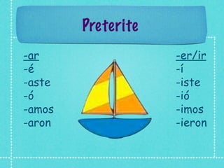 Preterite
-ar                 -er/ir
-é                  -í
-aste               -iste
-ó                  -ió
-amos               -imos
-aron               -ieron
 