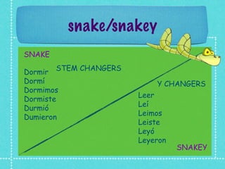 snake/snakey
SNAKE

Dormir STEM CHANGERS
Dormí                      Y CHANGERS
Dormimos
                       Leer
Dormiste
                       Leí
Durmió
                       Leimos
Dumieron
                       Leiste
                       Leyó
                       Leyeron
                                 SNAKEY
 
