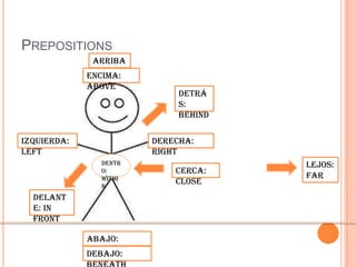 PREPOSITIONS
              Arriba
              : up
             Encima:
             above
                            Detrá
                            s:
                            behind

Izquierda:             Derecha:
left                   right
               Dentr                 Lejos:
               o:          Cerca:
               withi                 far
               n
                           close
  Delant
  e: in
  front

             Abajo:
             below
             Debajo:
 
