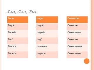 –CAR, -GAR, -ZAR
 Tocar             Jugar     Comenzar


 Toqué             Jugué     Comencé


 Tocaste           Jugaste   Comenzaste


 Tocó              Jugó      Comenzó

 Toamos            Jumamos   Comenzamos


 Tocaron           Jugaron   Comenzaron
 