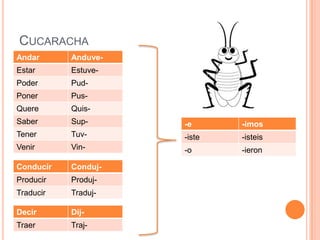 CUCARACHA
Andar      Anduve-
Estar      Estuve-
Poder      Pud-
Poner      Pus-
Quere      Quis-
Saber      Sup-      -e      -imos
Tener      Tuv-      -iste   -isteis
Venir      Vin-      -o      -ieron

Conducir   Conduj-
Producir   Produj-
Traducir   Traduj-

Decir      Dij-
Traer      Traj-
 