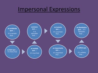 IOP Placement: Affirmative IOP Placement: IOP goes after the verb. Example: Comprelo me. 