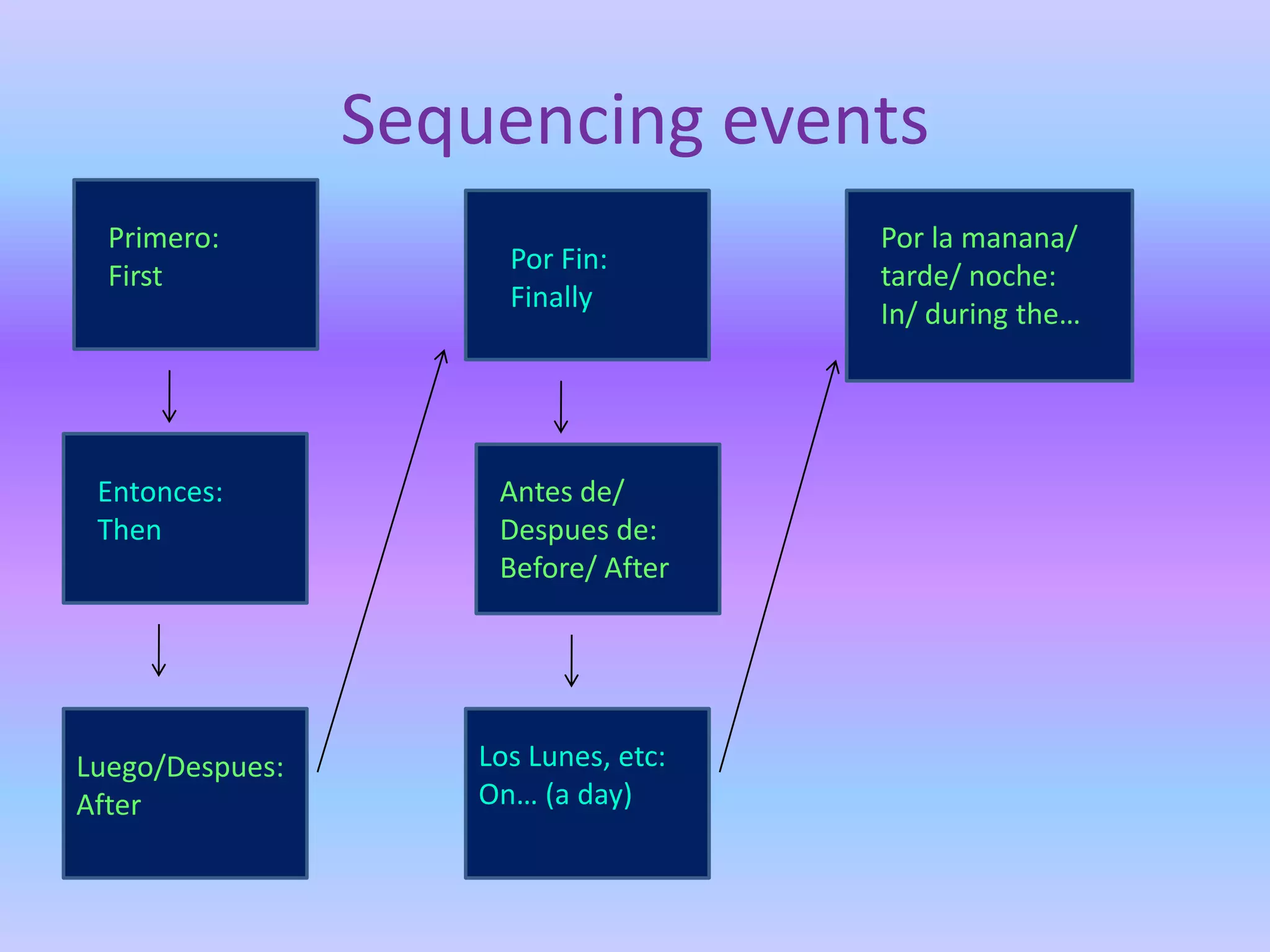 Sequencing events
  Primero:                            Por la manana/
                      Por Fin:
  First                               tarde/ noche:
                      Finally
                                      In/ during the…




 Entonces:           Antes de/
 Then                Despues de:
                     Before/ After




Luego/Despues:      Los Lunes, etc:
After               On… (a day)
 