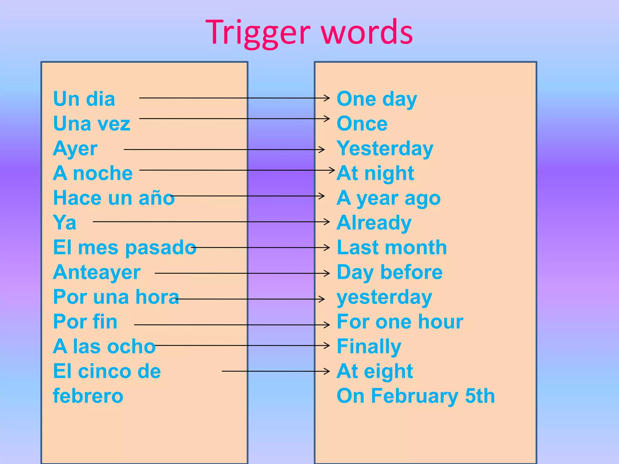 Trigger words
Un dia                  One day
Una vez                 Once
Ayer                    Yesterday
A noche                 At night
Hace un año             A year ago
Ya                      Already
El mes pasado           Last month
Anteayer                Day before
Por una hora            yesterday
Por fin                 For one hour
A las ocho              Finally
El cinco de             At eight
febrero                 On February 5th
 