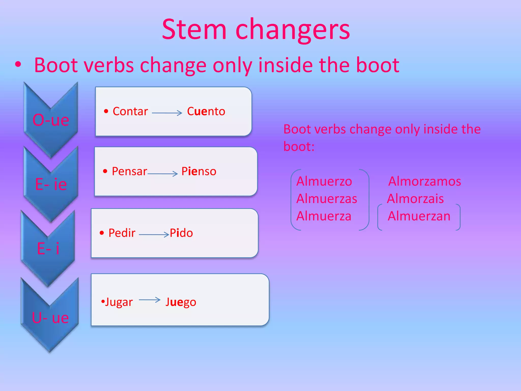 Stem changers
• Boot verbs change only inside the boot
          • Contar      Cuento
 O-ue                            Boot verbs change only inside the
                                 boot:
          • Pensar     Pienso
  E- ie                            Almuerzo       Almorzamos
                                   Almuerzas      Almorzais
                                   Almuerza       Almuerzan
          • Pedir    Pido
  E- i

          •Jugar     Juego
 U- ue
 