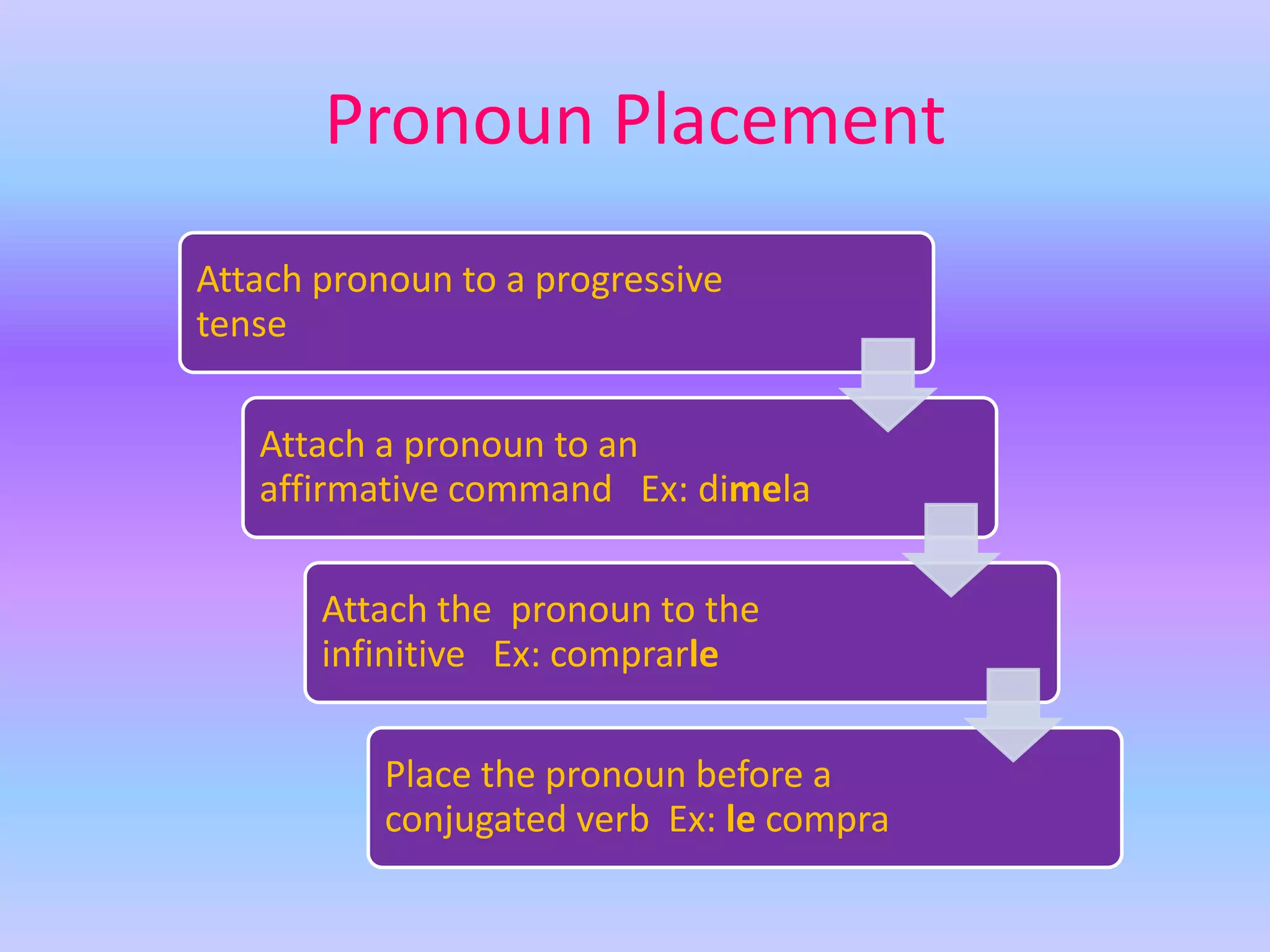 Pronoun Placement
Attach pronoun to a progressive
tense

   Attach a pronoun to an
   affirmative command Ex: dimela

       Attach the pronoun to the
       infinitive Ex: comprarle

           Place the pronoun before a
           conjugated verb Ex: le compra
 