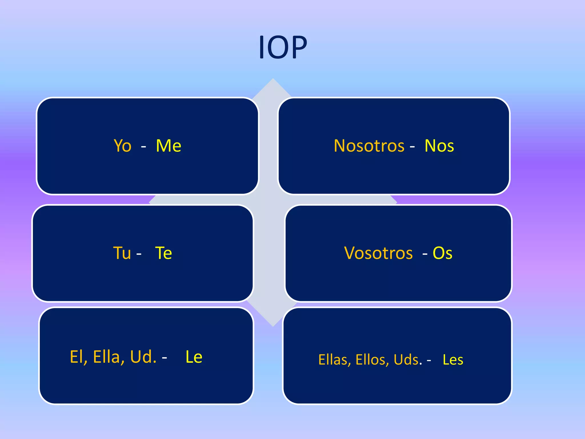 IOP

     Yo - Me                 Nosotros - Nos




     Tu - Te                   Vosotros - Os




El, Ella, Ud. - Le         Ellas, Ellos, Uds. - Les
 