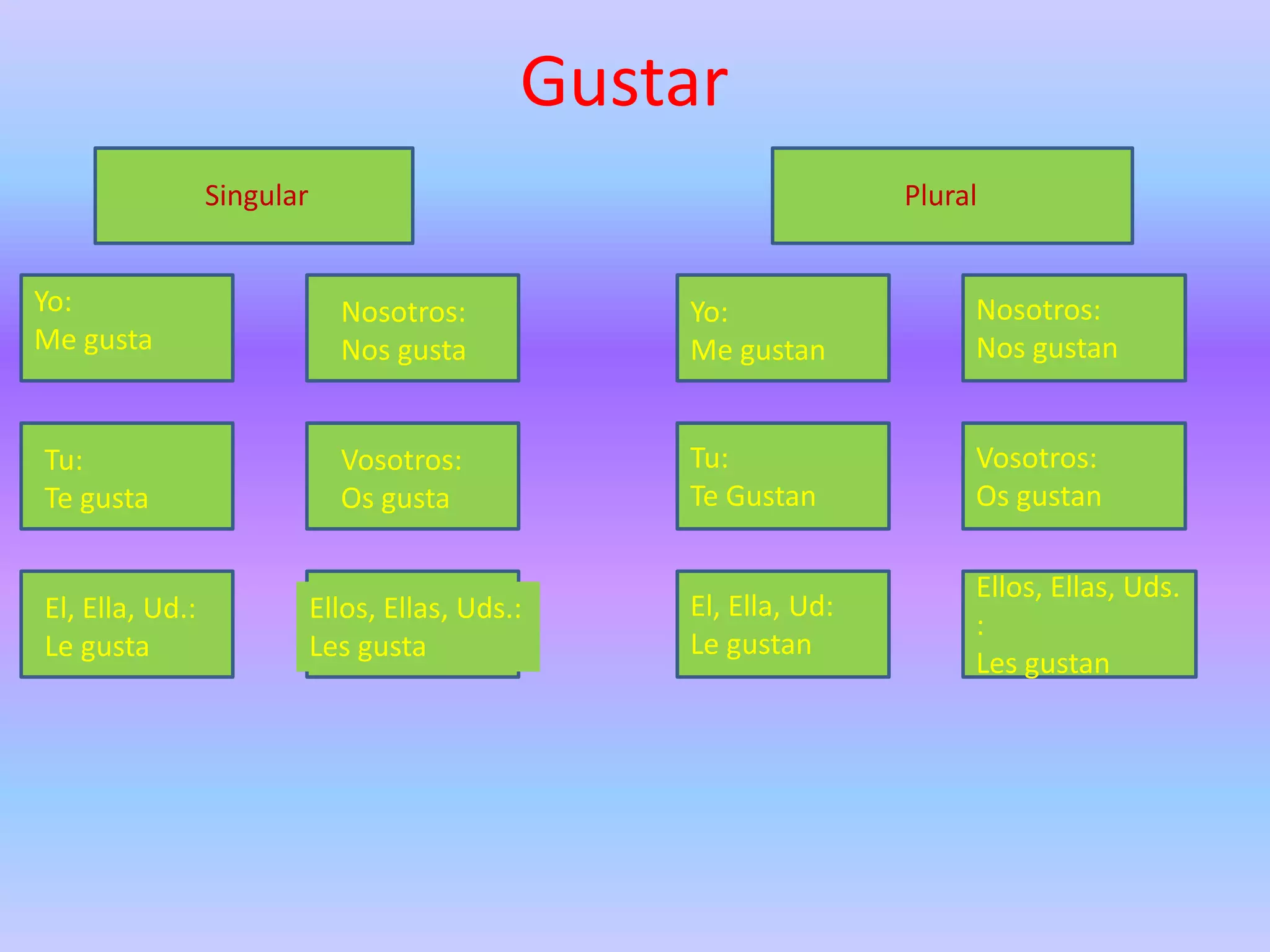 Gustar
                 Singular                                         Plural


Yo:                           Nosotros:           Yo:                  Nosotros:
Me gusta                      Nos gusta           Me gustan            Nos gustan


Tu:                           Vosotros:           Tu:                  Vosotros:
Te gusta                      Os gusta            Te Gustan            Os gustan

                                                                       Ellos, Ellas, Uds.
El, Ella, Ud.:              Ellos, Ellas, Uds.:   El, Ella, Ud:
                                                                       :
Le gusta                    Les gusta             Le gustan
                                                                       Les gustan
 
