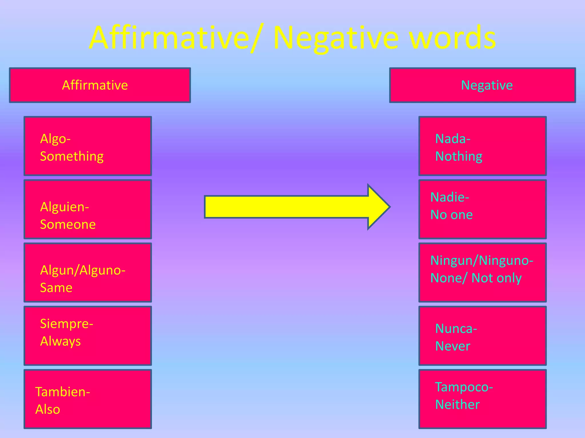 Affirmative/ Negative words
   Affirmative                   Negative


Algo-                        Nada-
Something                    Nothing

                             Nadie-
Alguien-
                             No one
Someone

                             Ningun/Ninguno-
Algun/Alguno-
                             None/ Not only
Same

Siempre-                     Nunca-
Always                       Never


Tambien-                     Tampoco-
Also                         Neither
 