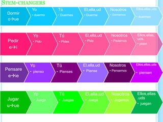 STEM-CHANGERS
            Yo         Tú          El,ella,ud    Nosotros     Ellos,ellas,uds
 Dormir                                                       .
            • duermo   • Duermes   • Duerme      • Dormemos
                                                              • duermen
 oue



            Yo          Tú          El,ella,ud   Nosotros     Ellos,ellas,
                                                              uds.
  Pedir     • Pido      • Pides     • Pide       • Pedemos
                                                              • piden
  ei



           Yo          Tú          El,ella,ud    Nosotros     Ellos,ellas,uds
                                                              .
 Pensare   • pienso    • Pienses   • Piense      • Pensemos
                                                              • piensen
  eie



            Yo          Tú          El,ella,ud   Nosotros     Ellos,ellas
 Jugar      • Juego                 • Juega      • Jugamos
                                                              .uds
                        • Juegas
                                                              • juegan
 uue
 