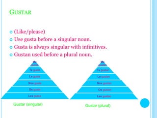 GUSTAR

 (Like/please)
 Use gusta before a singular noun.

 Gusta is always singular with infinitives.

 Gustan used before a plural noun.
               Me                         Me
              gusta                      gustan
             Te gusta                   Te gustan

             Le gusta                    Le gustan

            Nos gusta                   Nos gustan

             Os gusta                    Os gustan

            Les gusta                   Les gustan

    Gustar (singular)             Gustar (plural)
 