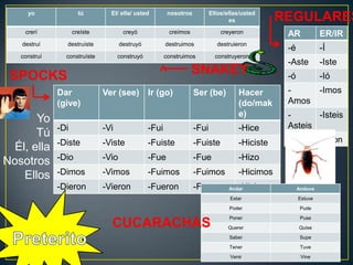 AR ER/IR
-é -Í
-Aste -Iste
-ó -Ió
-
Amos
-Imos
-
Asteis
-Isteis
-Aron -Ieron
REGULARES
Yo
Tú
Él, ella
Nosotros
Ellos
SPOCKS
Dar
(give)
Ver (see) Ir (go) Ser (be) Hacer
(do/mak
e)
-Di -Vi -Fui -Fui -Hice
-Diste -Viste -Fuiste -Fuiste -Hiciste
-Dio -Vio -Fue -Fue -Hizo
-Dimos -Vimos -Fuimos -Fuimos -Hicimos
-Dieron -Vieron -Fueron -Fueron -Hicieron
yo tú El/ ella/ usted nosotros Ellos/ellas/usted
es
crerí creíste creyó creímos creyeron
destruí destruíste destruyó destruimos destruieron
construí construíste construyó construimos construyeron
SNAKEY
Andar Anduve
Estar Estuve
Poder Pude
Poner Puse
Querer Quise
Saber Supe
Tener Tuve
Venir Vine
CUCARACHAS
 