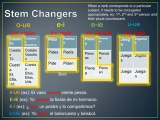 Cuesto
Yo
Costamo
s
Nosotros
Cuesta
s
Tú
Costáis
Vosotro
s
Cuest
a
El,
Ella,
Ud.
Cuesta
n
Ellos,
Ellas,
Uds.
o-ue e-i e-ie u-ue
Pido Pedimo
s
Pides Pedís
Pide Piden
Piens
o
Pensam
os
Piens
as
Pensá
is
Piens
a
Piens
an
Jueg
o
Jugamo
s
Juega
s
Jugáis
Juega Juega
n
Ex: costar Ex: pedir Ex: pensar Ex: jugar
Boot BootBoot
0-UE (ex): El vaso cuesta viente pesos.
E-IE (ex): Yo pienso la fiesta de mi hermano.
E-I (ex): ¿Pido un postre y lo compartimos?
U-UE (ex): Yo juego el baloncesto y béisbol.
When a verb corresponds to a particular
subject, it needs to be conjugated
appropriately, ex: 1st, 2nd and 3rd person and
their plural counterparts
 