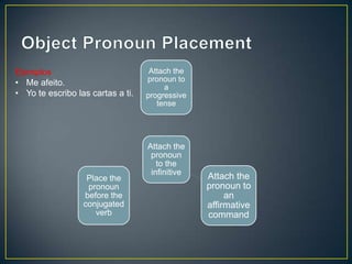 Attach the
pronoun
to the
infinitive
Attach the
pronoun to
a
progressive
tense
Attach the
pronoun to
an
affirmative
command
Place the
pronoun
before the
conjugated
verb
Ejemplos
• Me afeito.
• Yo te escribo las cartas a ti.
 