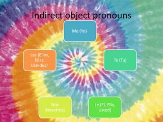 Indirect object pronouns
                     Me (Yo)




Les (Ellos,
  Ellas,                                   Te (Tu)
Ustedes)




           Nos                 Le (El, Ella,
        (Nosotros)               Usted)
 