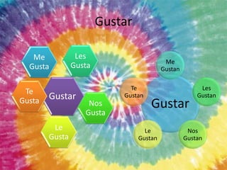 Gustar

   Me            Les
                                           Me
  Gusta         Gusta                     Gustan

                              Te                        Les
 Te
Gusta   Gustar              Gustan                     Gustan
                    Nos              Gustar
                   Gusta
         Le                        Le               Nos
        Gusta                    Gustan            Gustan
 