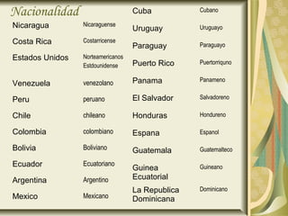 Nacionalidad                       Cuba           Cubano

Nicaragua        Nicaraguense                     Uruguayo
                                   Uruguay
Costa Rica       Costarricense
                                   Paraguay       Paraguayo

Estados Unidos   Norteamericanos
                                   Puerto Rico    Puertorriquno
                 Estdounidense

                                   Panama         Panameno
Venezuela        venezolano

Peru             peruano           El Salvador    Salvadoreno

Chile            chileano          Honduras       Hondureno

Colombia         colombiano        Espana         Espanol

Bolivia          Boliviano         Guatemala      Guatemalteco

Ecuador          Ecuatoriano
                                   Guinea         Guineano

Argentina        Argentino         Ecuatorial
                                   La Republica   Dominicano
Mexico           Mexicano          Dominicana
 