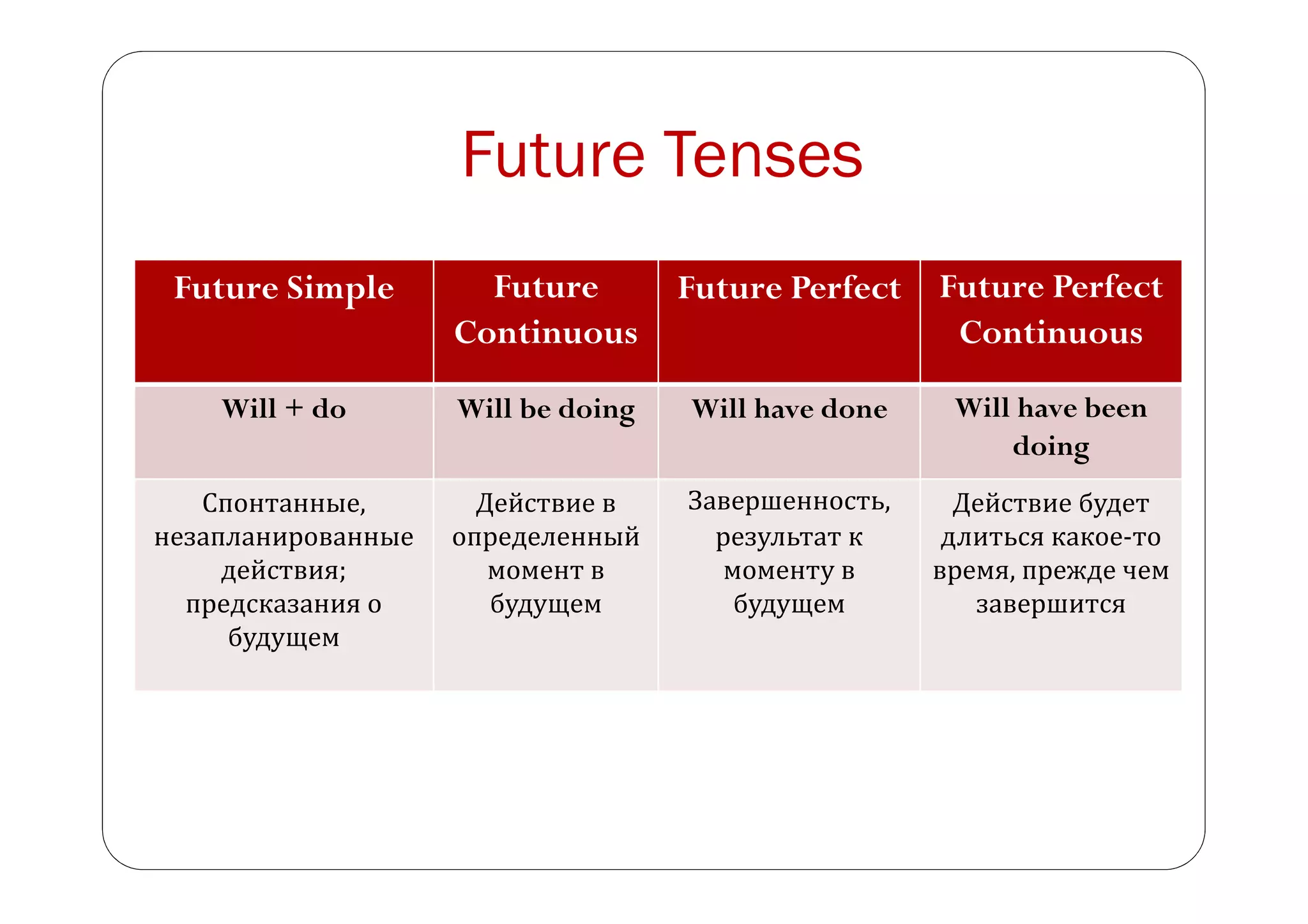 Grammar class 3. Future Tenses. Zero and First Conditionals | PDF