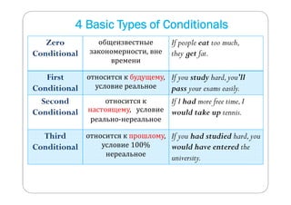 4 Basic Types of Conditionals 
Zero 
Conditional 
общеизвестные 
закономерности, вне 
времени 
If people eat too much, 
they get fat. 
First 
Conditional 
относится к будущему, 
условие реальное 
If you study hard, you’ll 
pass your exams easily. 
Second 
Conditional 
относится к 
настоящему, условие 
реально-нереальное 
If I had more free time, I 
would take up tennis. 
Third 
Conditional 
относится к прошлому, 
условие 100% 
нереальное 
If you had studied hard, you 
would have entered the 
university. 
 