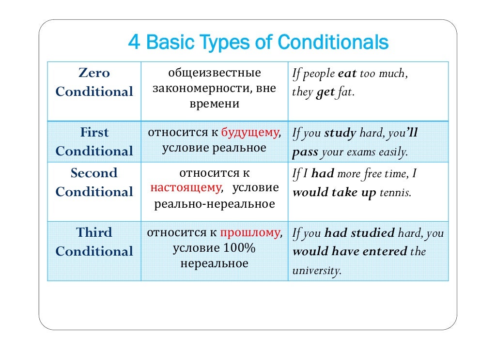 Предложения 0 1 2 3 типа английский. Английский first and second conditional. Conditionals в английском языке таблица. Conditionals 0 в английском. First second third conditional правило.
