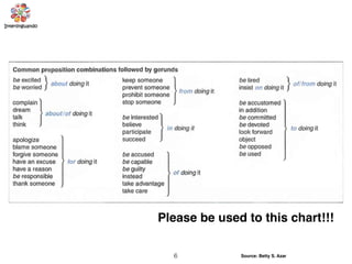 6 Source: Betty S. Azar
Please be used to this chart!!!
 