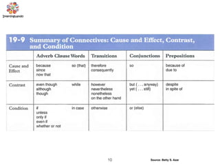 Source: Betty S. Azar10
 