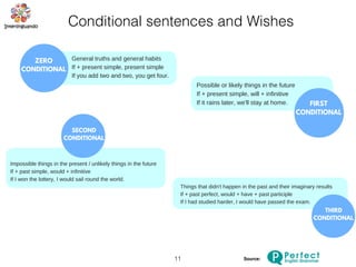ZERO
CONDITIONAL
FIRST
CONDITIONAL
CONDITIONALS
SECOND
CONDITIONAL
General truths and general habits
If + present simple, present simple
If you add two and two, you get four.
Possible or likely things in the future
If + present simple, will + infinitive
If it rains later, we'll stay at home.
Impossible things in the present / unlikely things in the future
If + past simple, would + infinitive
If I won the lottery, I would sail round the world.
www.perfect­english­grammar.com
ZERO
ONDITIONAL
FIRST
CONDITIONAL
NDITIONALS
SECOND
CONDITIONAL
THIRD
CONDITIONAL
If + present simple, present simple
If you add two and two, you get four.
Possible or likely things in the future
If + present simple, will + infinitive
If it rains later, we'll stay at home.
Impossible things in the present / unlikely things in the future
If + past simple, would + infinitive
If I won the lottery, I would sail round the world.
hat didn't happen in the past and their imaginary results
 perfect, would + have + past participle
studied harder, I would have passed the exam.
erfect­english­grammar.com
ZERO
CONDITIONAL
FIRST
CONDITIONAL
CONDITIONALS
SECOND
CONDITIONAL
General truths and general habits
If + present simple, present simple
If you add two and two, you get four.
Possible or likely things in the future
If + present simple, will + infinitive
If it rains later, we'll stay at home.
Impossible things in the present / unlikely things in the future
If + past simple, would + infinitive
If I won the lottery, I would sail round the world.
www.perfect­english­grammar.com
Source: Betty S. Azar11
Conditional sentences and WishesZERO
CONDITIONAL
CONDITIONALS
S
CON
General truths a
If + present sim
If you add two a
Possible or likely 
If + present simpl
If it rains later, we
Impossible things in the pre
If + past simple, would + in
If I won the lottery, I would 
Things that didn't happen in the past an
If + past perfect, would + have + past pa
If I had studied harder, I would have pas
www.perfect­english­grammar.com
FIRST
CONDITIONA
CONDITIONALS
SECOND
CONDITIONAL
THIRD
CONDITIONAL
Possible or likely things in the future
If + present simple, will + infinitive
If it rains later, we'll stay at home.
Impossible things in the present / unlikely things in the future
If + past simple, would + infinitive
If I won the lottery, I would sail round the world.
Things that didn't happen in the past and their imaginary results
If + past perfect, would + have + past participle
If I had studied harder, I would have passed the exam.
www.perfect­english­grammar.com
 