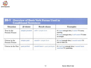 Source: Betty S. Azar12
 