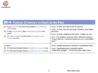 Source: Betty S. Azar15
 