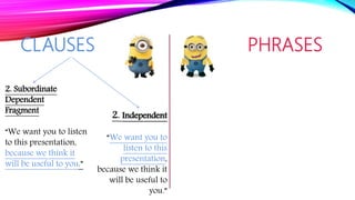 CLAUSES PHRASES
2. Independent
“We want you to
listen to this
presentation,
because we think it
will be useful to
you.”
2. Subordinate
Dependent
Fragment
“We want you to listen
to this presentation,
because we think it
will be useful to you.”
 