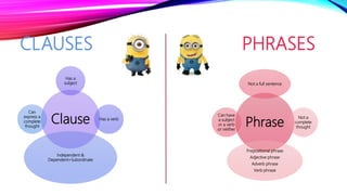 CLAUSES PHRASES
Phrase
Not a full sentence
Not a
complete
thought
Prepositional phrase
Adjective phrase
Adverb phrase
Verb phrase
Can have
a subject
or a verb
or neither
Clause
Has a
subject
Has a verb
Independent &
Dependent=Subordinate
Can
express a
complete
thought
 